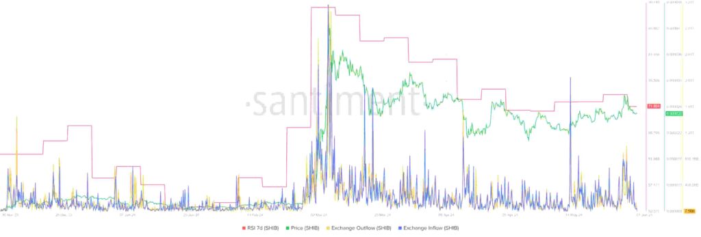 Sell-off alert as 4 trillion SHIB sent to exchanges in two weeks