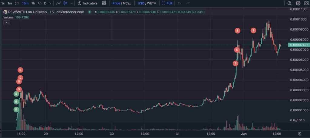 Crypto trader turns $12,300 into $1.72 million in 4 days