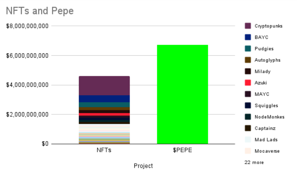 PEPE Mania: PEPE's market value tops all major NFT collections combined