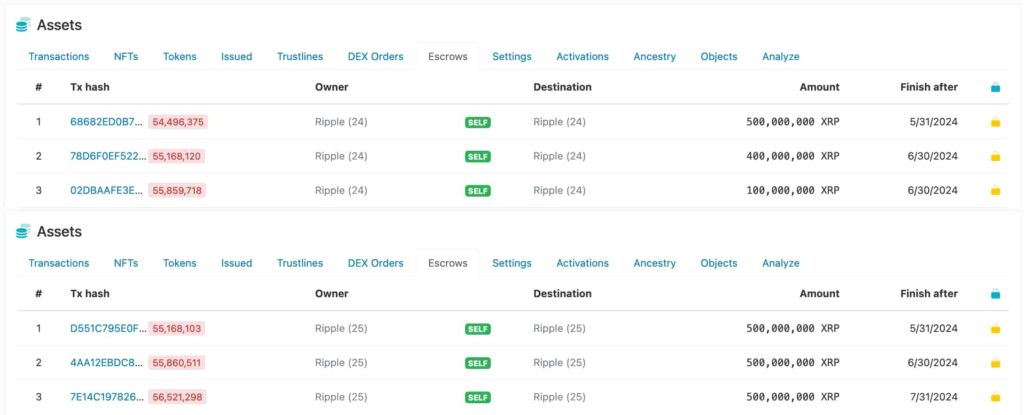 Brace for a sell-off: Ripple to unlock 1 billion XRP in June