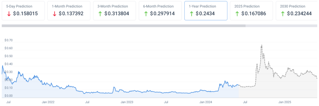 AI revises DOGE price prediction for end of 2024