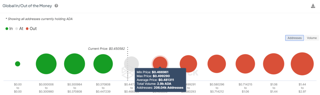 Massive 2.9 billion ADA purchase creates barrier for Cardano price