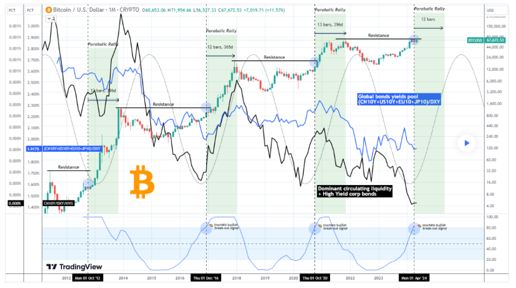 Bitcoin flashes strongest signal for parabolic rally; Is $100k next?