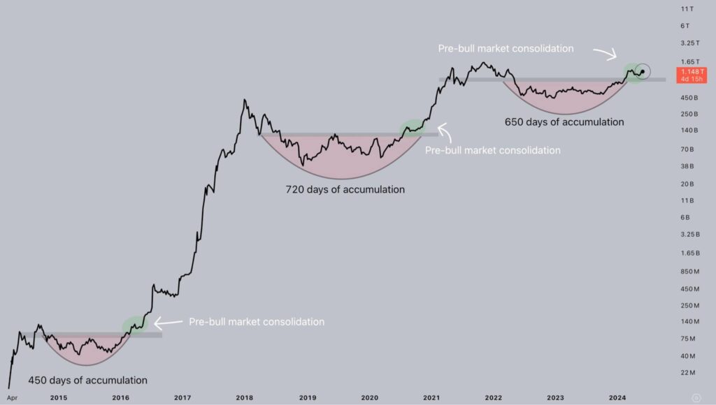 Brace for gains: Altcoins present a ‘once in a few years’ golden opportunity