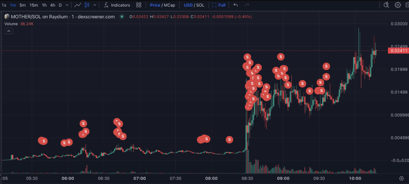 Crypto trader turns $800 into $657,000 in 5 hours