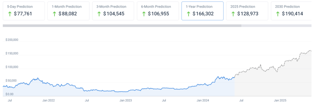 AI revises Bitcoin price prediction for end of 2024