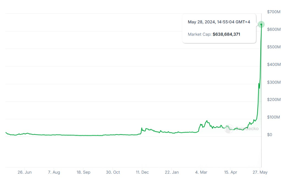 Memecoin created by ChatGPT soars 2,000% to $638 million in 3 months