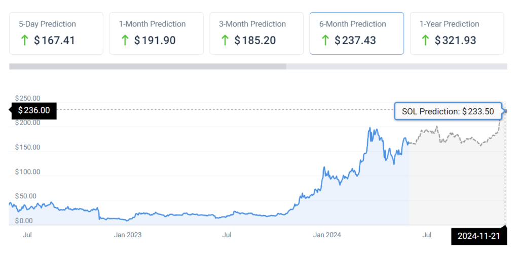 Solana price prediction as new update changes network fees dynamics