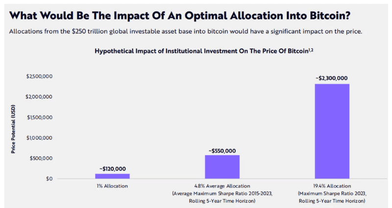 Why Bitcoin could skyrocket to $1 million thanks to this overlooked factor