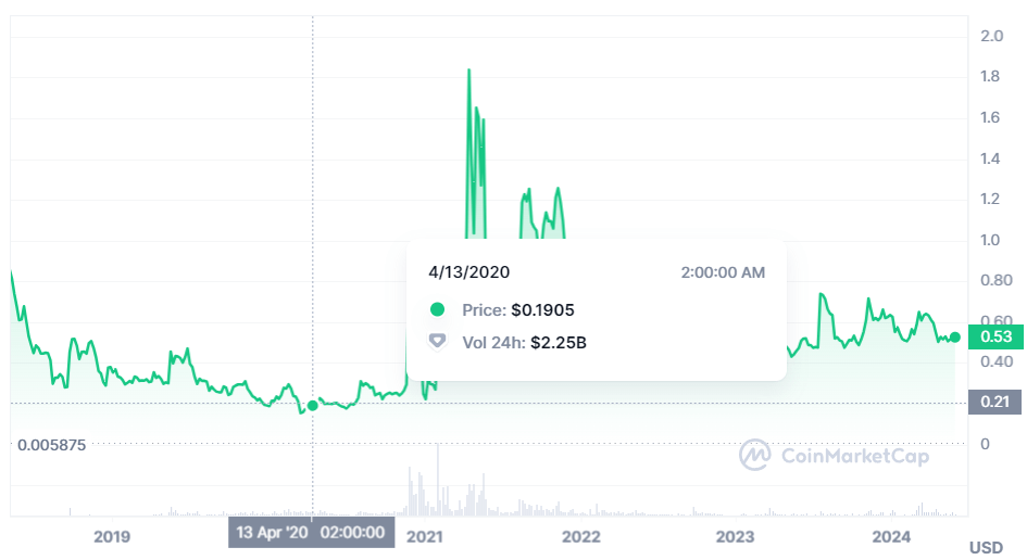 If you bought XRP with your $1,200 stimulus check in 2020 you’d now have this much