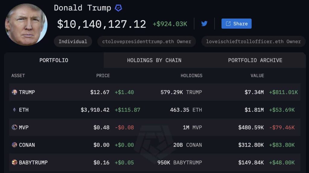 Donald Trump now holds $10 million in crypto