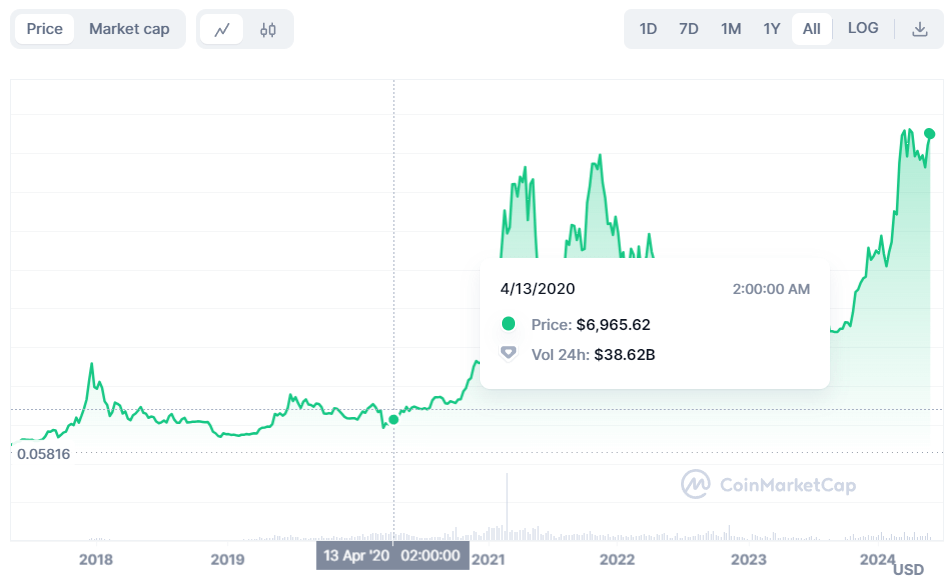 If you bought Bitcoin with your $1,200 stimulus check in 2020 you'd now have this much