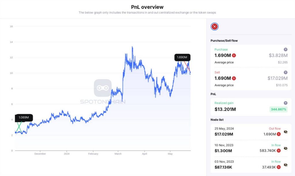 Position trader profits $13 million (345%) with the 'Nvidia of crypto'