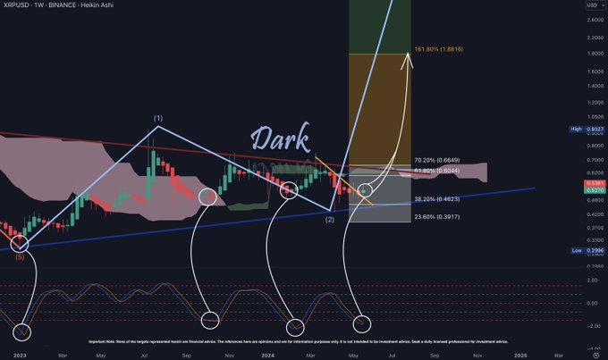 XRP to 'make extraordinary moves' after clearing this level