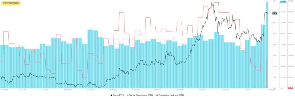 Retail traders dominate the action on Ethereum as the ETF narrative takes over