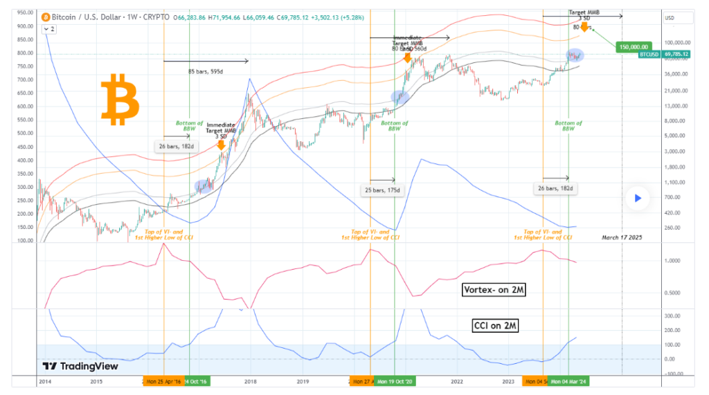 Bitcoin attack mode: BTC set for $150k after post-halving consolidation