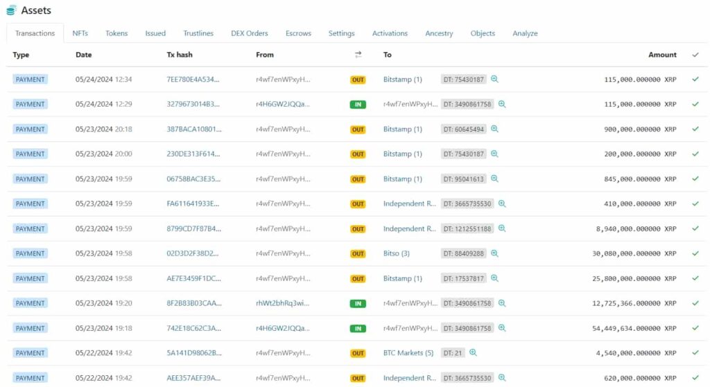 Sell-off alert: Ripple-related account moves over 50 million XRP to exchanges