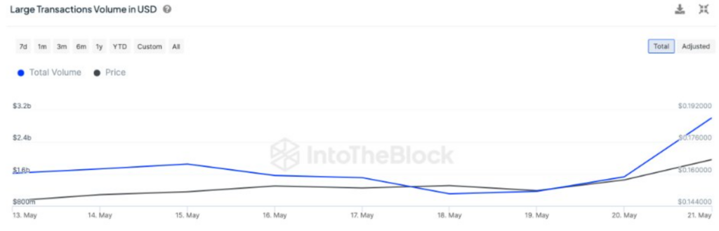 Dormant Dogecoin whale stirs after a decade amid increased whale activity