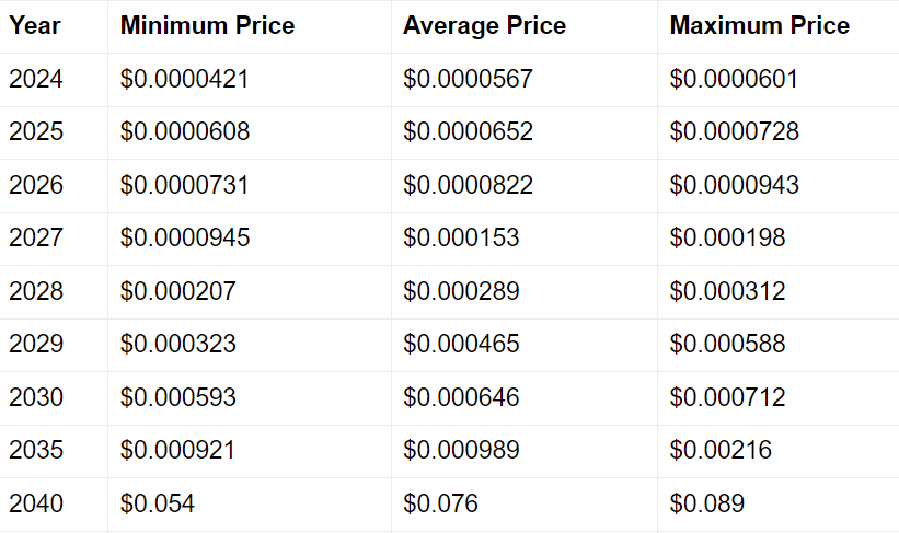 SHIB price predicted to hit 5.5 cents; Here’s when