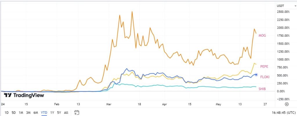 Ethereum meme coins skyrocketing as traders eye ETF approval