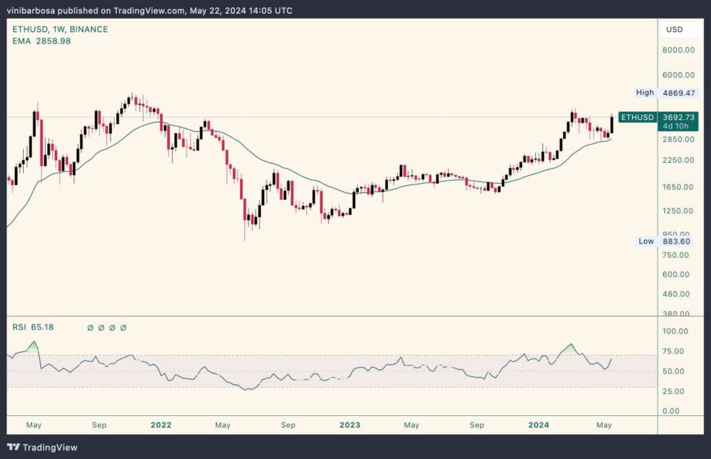 Here’s when Ethereum (ETH) could hit $5,000