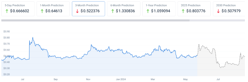 AI predicts XRP price for August 1, 2024