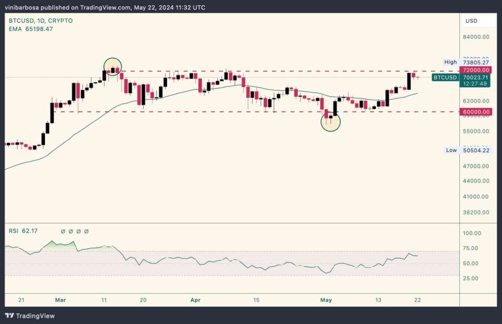 Bitcoin key support and resistance levels to watch for a possible breakout