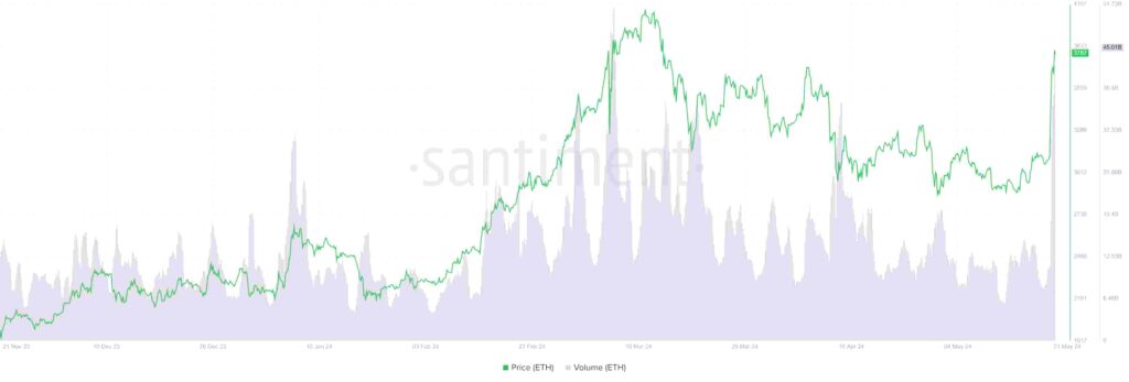 Ethereum bloodbath: $100M in ETH liquidated in 24 hours