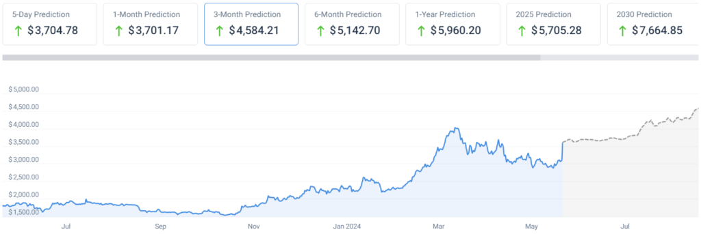 AI predicts Ethereum price for August 1, 2024