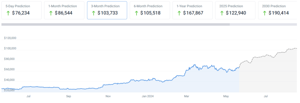 AI predicts Bitcoin price for August 1, 2024