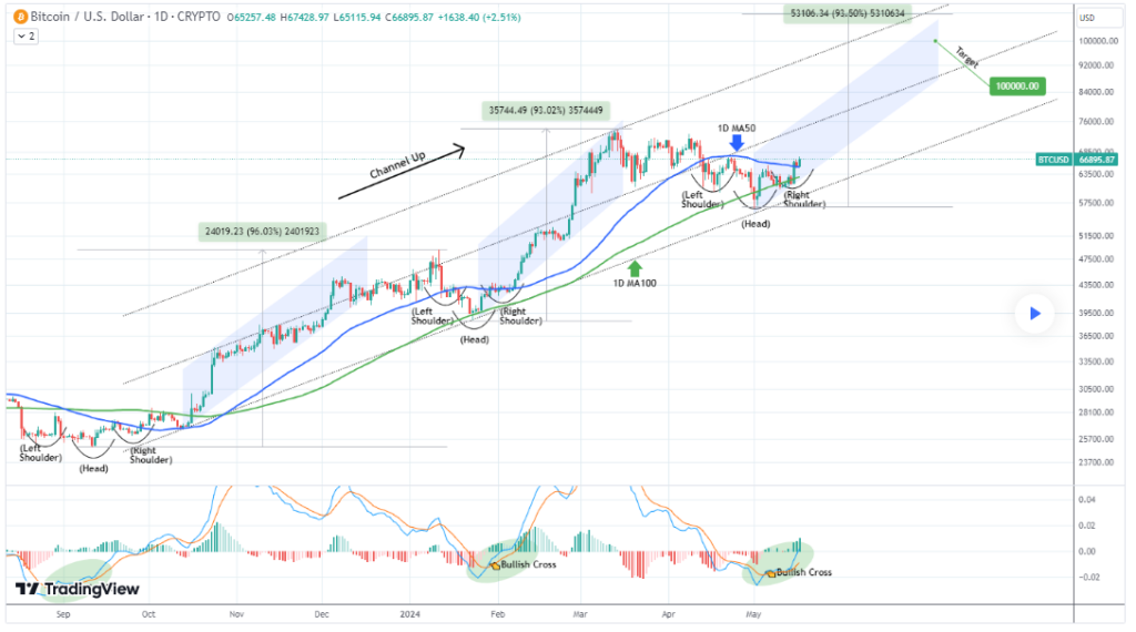 Here's when Bitcoin (BTC) can hit $100k