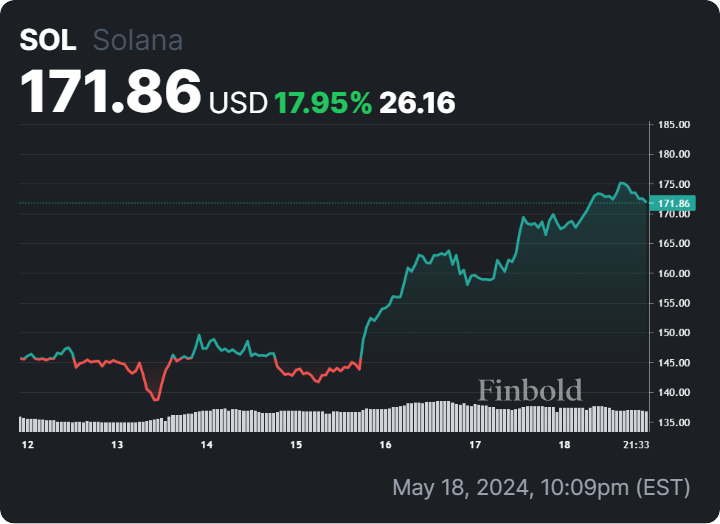 Here's when Solana could hit $200