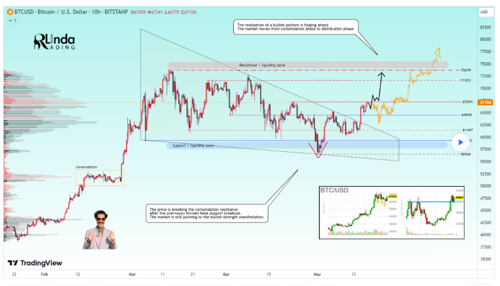 Here are Bitcoin's new levels to watch as bulls prepare to break resistance