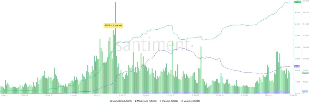 Will the USDC outperform USDT in 2024?