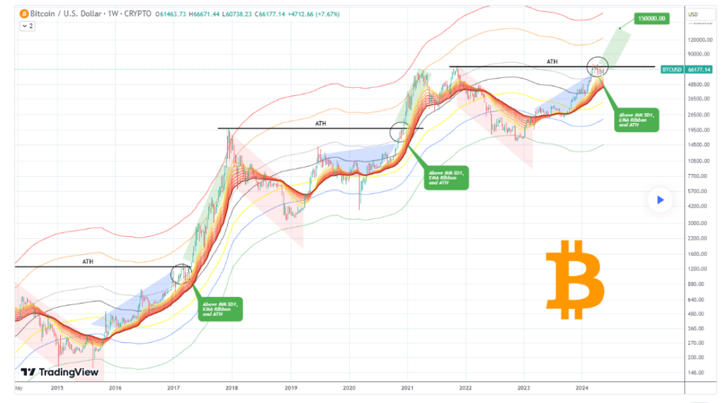 Market expert sets Bitcoin price for August 2024