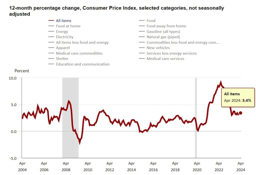 Bitcoin is up $3,000 as U.S. CPI data reveals slower inflation in April