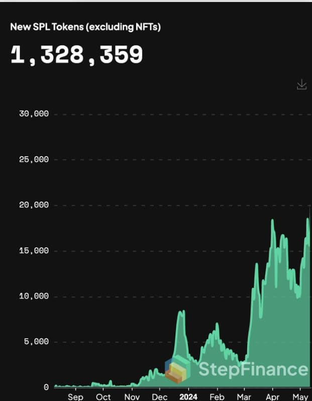 Crypto boom: 1 million new tokens launched in just 30 days