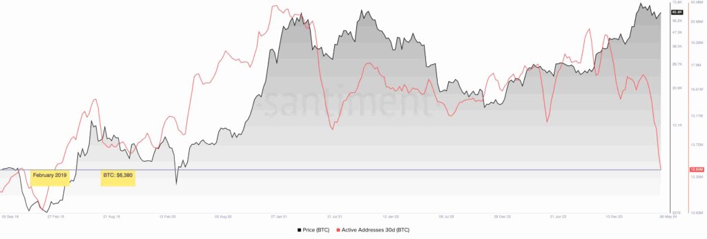 Bitcoin network activity at 5-year low while BTC price is 10x higher