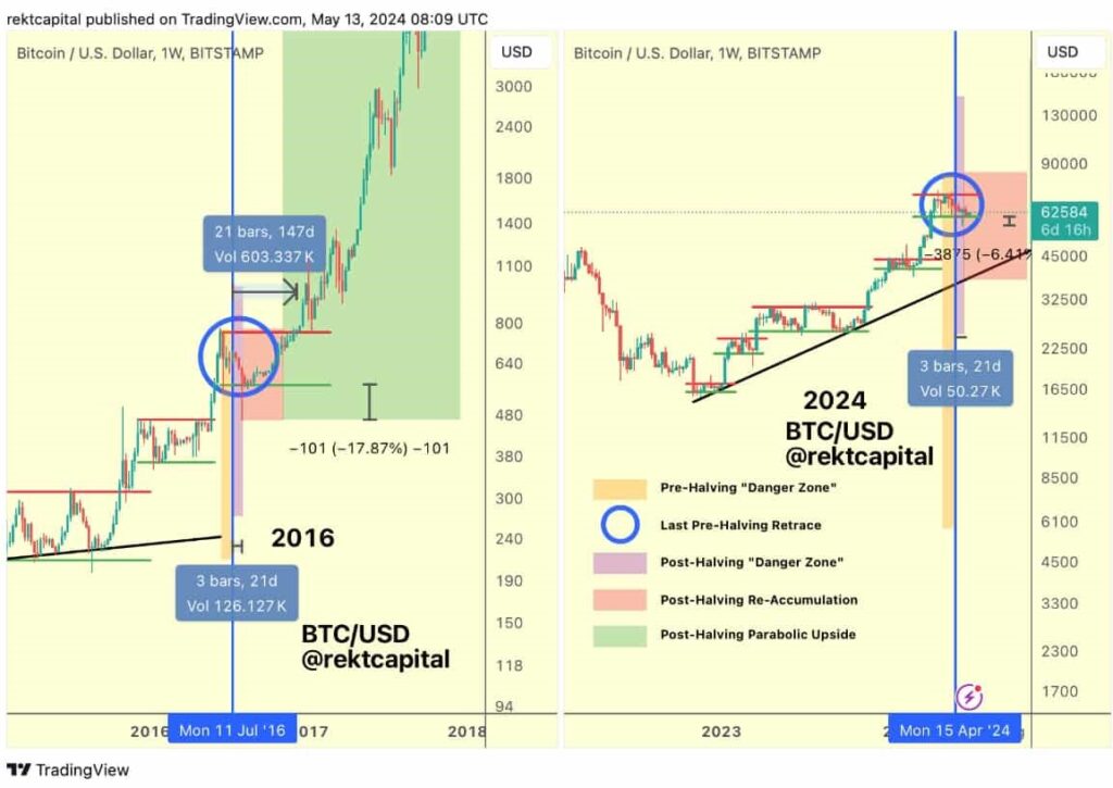 Bitcoin ‘danger zone’ is ‘officially over,’ What’s next for BTC?