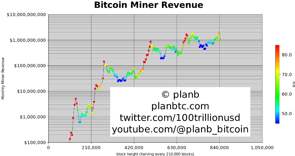 Crypto expert PlanB reveals when Bitcoin will ‘go vertical’