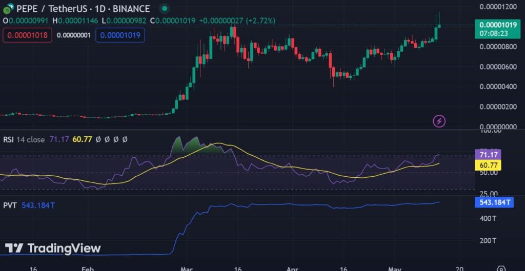 Price prediction for PEPE amid new all-time high