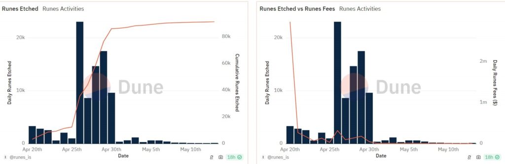 Bitcoin Rune etchings plummet by 99%; What's behind the dramatic fall?