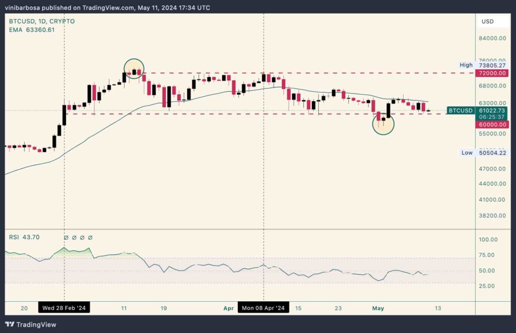 Here’s when Bitcoin (BTC) could hit $72,000