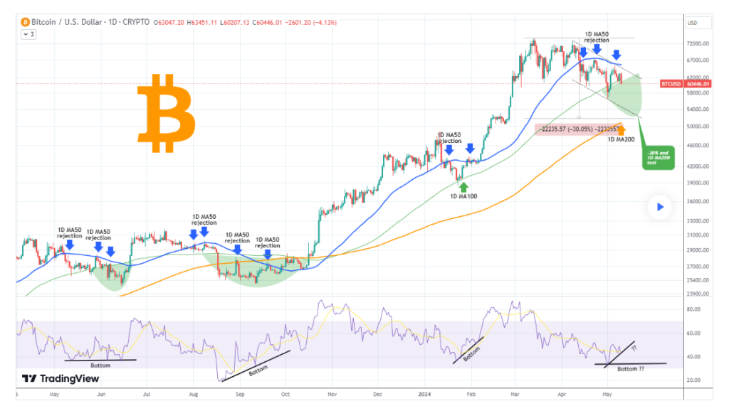 More Bitcoin bleeding ahead; BTC faces significant rejection as bears take control