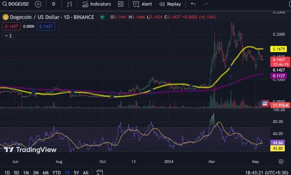 Dogecoin’s ‘golden cross’ could spark a 100% price rally for DOGE