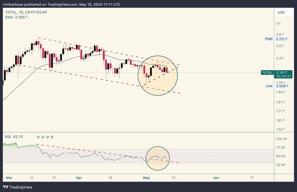 Bullish divergence: Crypto market with potential reversal ahead