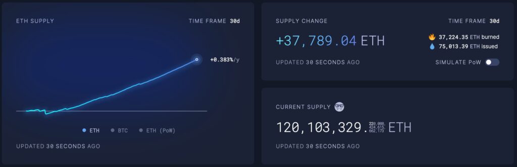 Ethereum Dencun upgrade turns ETH inflationary again