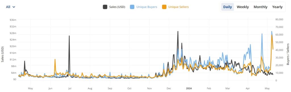 Can SOL flip ETH? Solana surpasses Ethereum in DEX volume