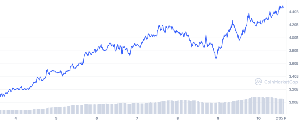 ‘Nvidia of crypto’ rockets 40% in a week, adding over $1 billion