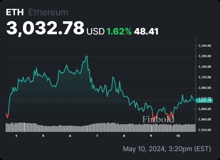 Bull rally incoming as Ethereum whale stacks over $32M in ETH since May